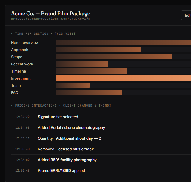 Live analytics — time-per-section heatmap with Investment highlighted at 2m 14s, pricing interactions log below