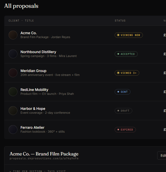 Proposals dashboard — Acme Co. viewing now, Northbound Distillery accepted, four other proposals in flight